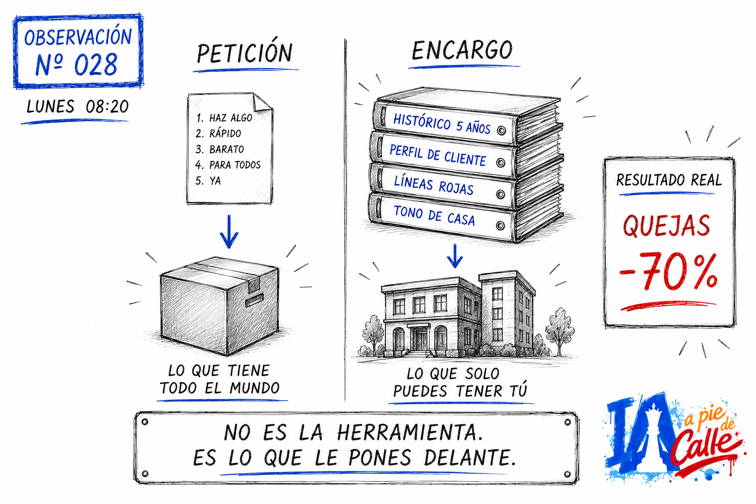 Ilustración a mano comparando una petición de cinco líneas que produce un resultado genérico con un encargo de decenas de folios de contexto que produce un resultado propio.